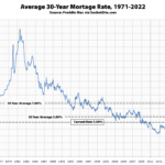 Benchmark Mortgage Rate Hits 5%, First Time in Over a Decade