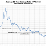 Benchmark Mortgage Rate Just Hit a 12-Year High