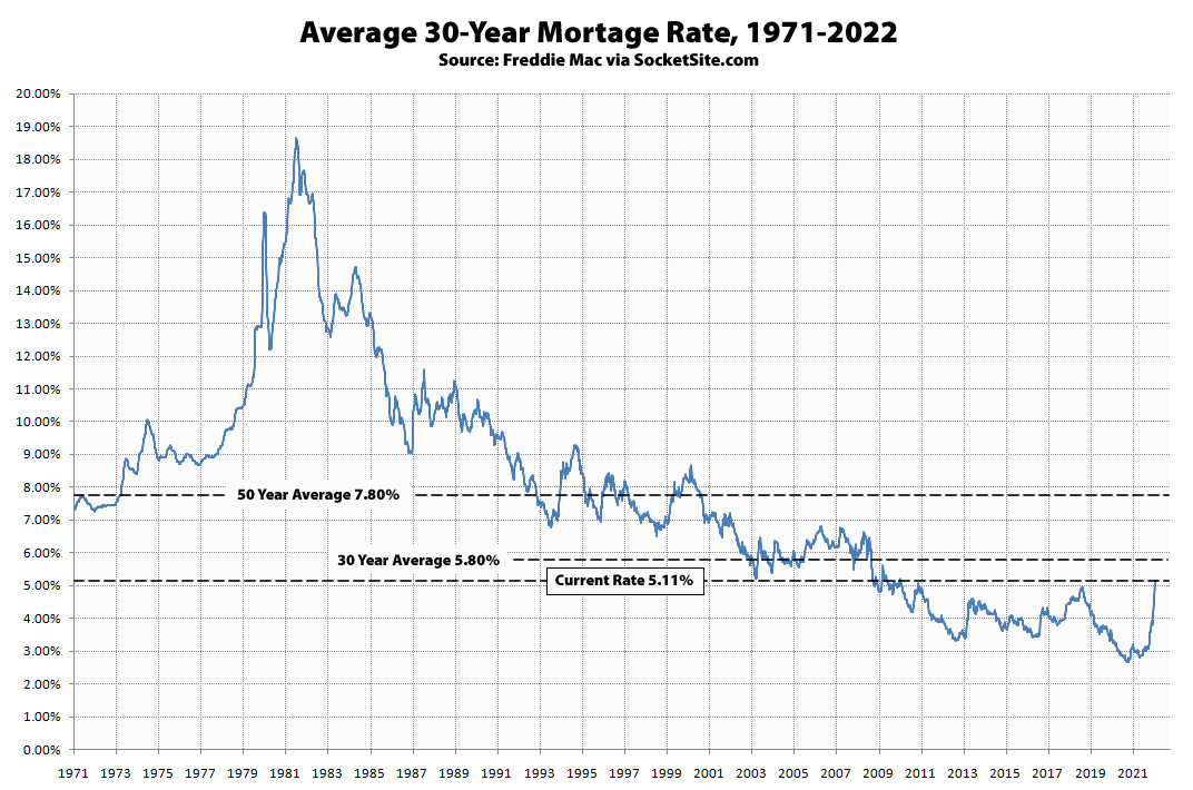 Benchmark Mortgage Rate Just Hit a 12-Year High