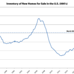 Purchase Activity for New Homes Drops by Double Digits