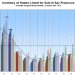 Number of Homes for Sale in S.F. Hits an 11-Year Seasonal High