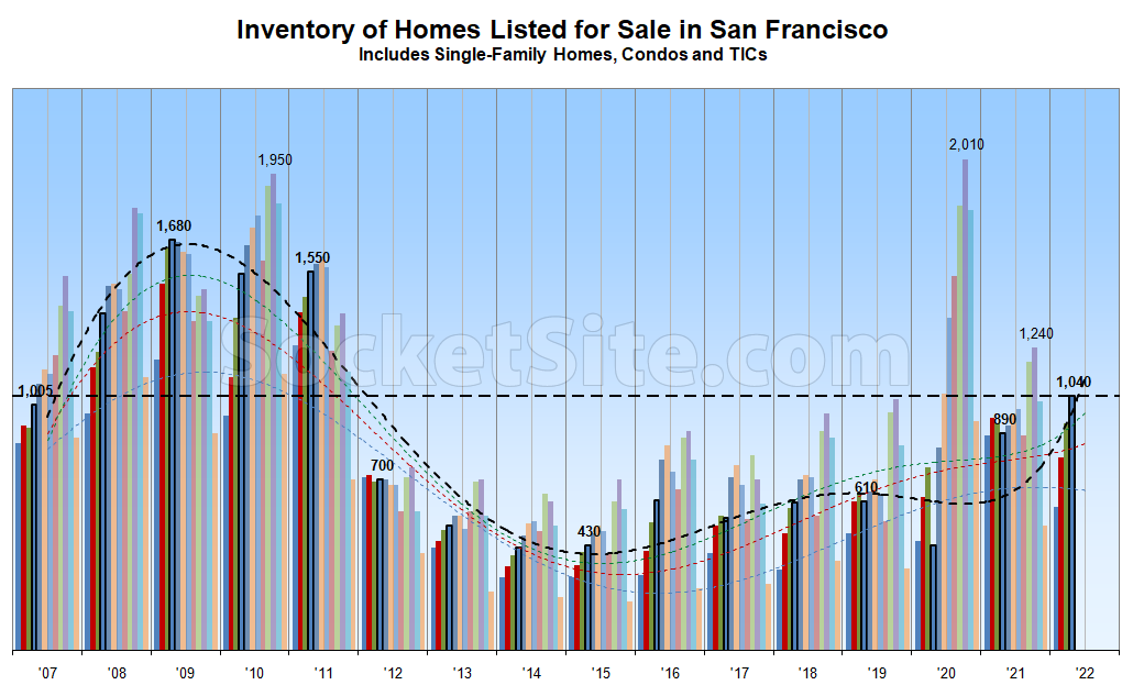 Number of Homes for Sale in San Francisco Climbs
