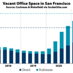 Office Vacancy Rate in San Francisco Hits a Pandemic High