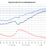 Bay Area Employment Slipped Last Month, But…