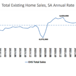 Pace of Existing Home Sales in the U.S. Nearing a 2-Year Low