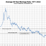 Benchmark Mortgage Rate Climbs, Nearing a 13-Year High