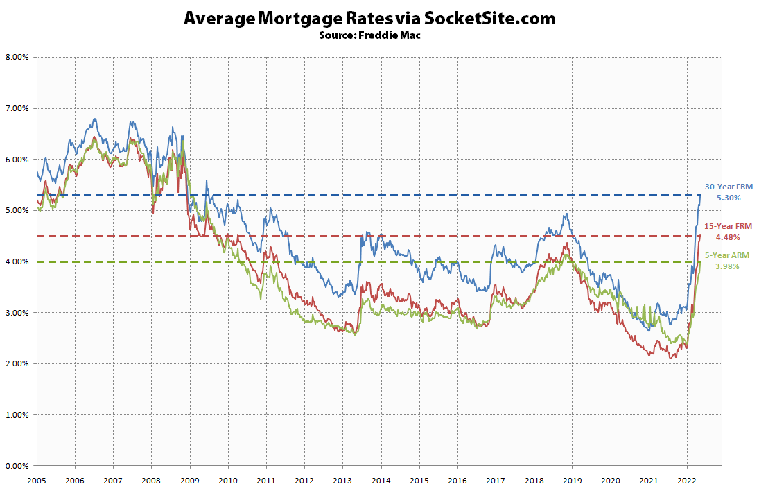 Mortgage Rates Inch Up, 30-Year Rate Hits a 670-Week High