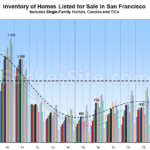 Number of Homes for Sale in San Francisco Keeps Climbing