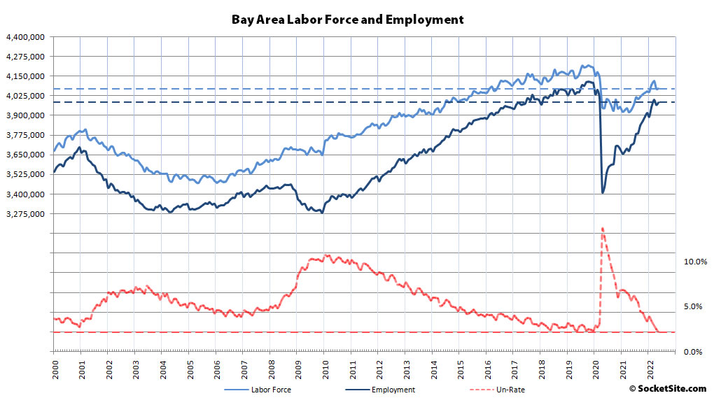 Over 570,000 Bay Area Jobs Have Been Recovered, 79K to Go