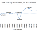 Pace of Existing Home Sales in the U.S. Continues to Fall