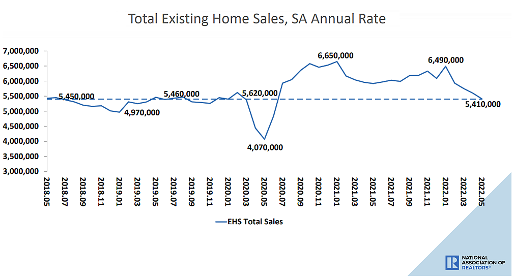 Pace of Existing Home Sales in the U.S. Continues to Fall