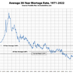 Benchmark Mortgage Rate Ticks Back Up, Poised to Climb