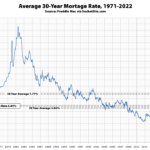 Benchmark Mortgage Rate Crosses Its 30 Year Average