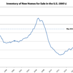 Purchase Activity for New Homes Drops Despite (Much) More Inventory