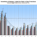 Number of Homes for Sale in San Francisco Up 30 Percent YOY