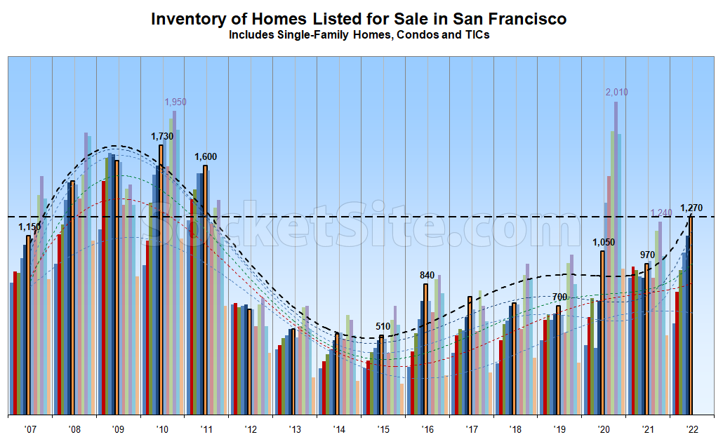 Number of Homes for Sale in San Francisco Up 30 Percent YOY