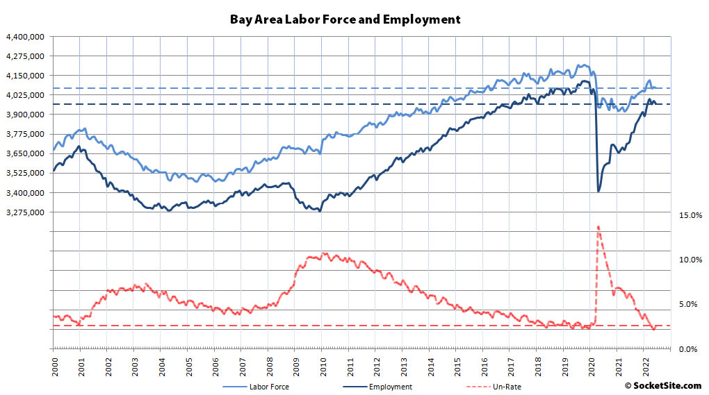 Bay Area Employment Slipped Last Month, the Labor Force Too