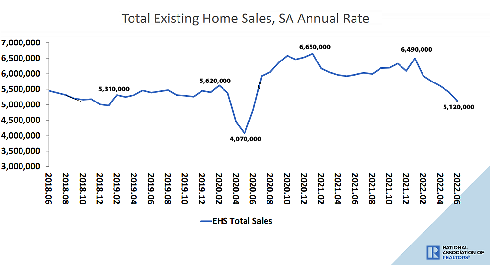 Pace of Existing Home Sales in the U.S. Drops, YOY Decline Grows