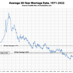 Benchmark Mortgage Rate Drops Over Half a Point, But...