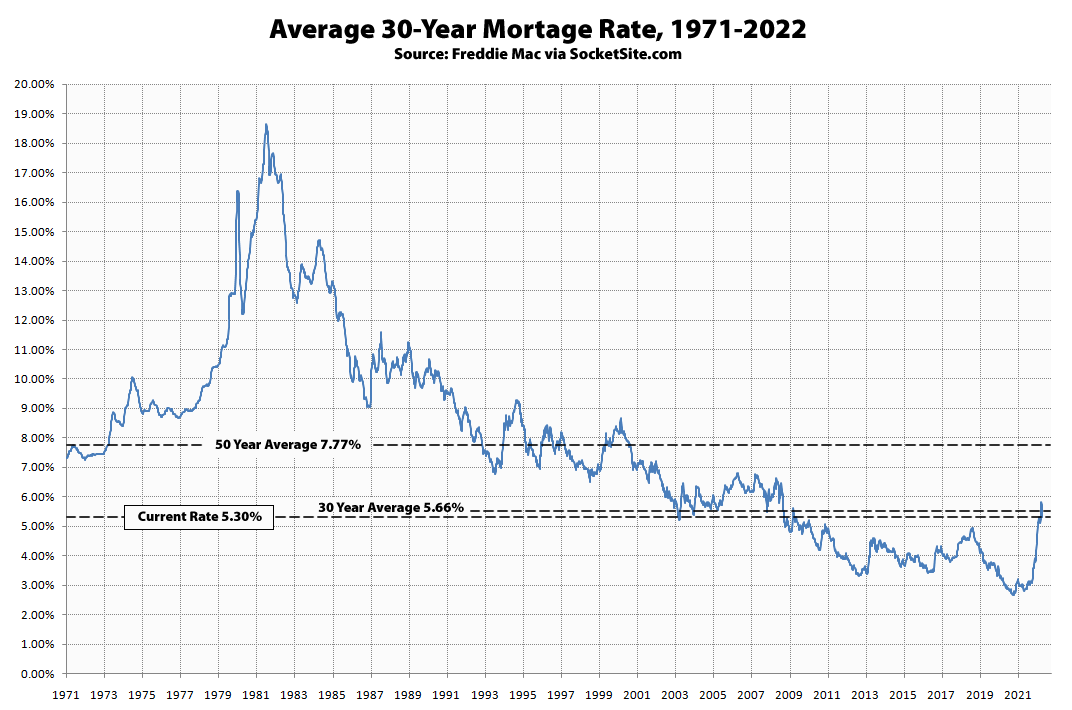 Benchmark Mortgage Rate Drops Over Half a Point, But…