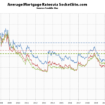 Benchmark Mortgage Rate Drops.  Yes, Drops