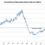 Pace of New Home Sales Drops, Median Sale Price Too