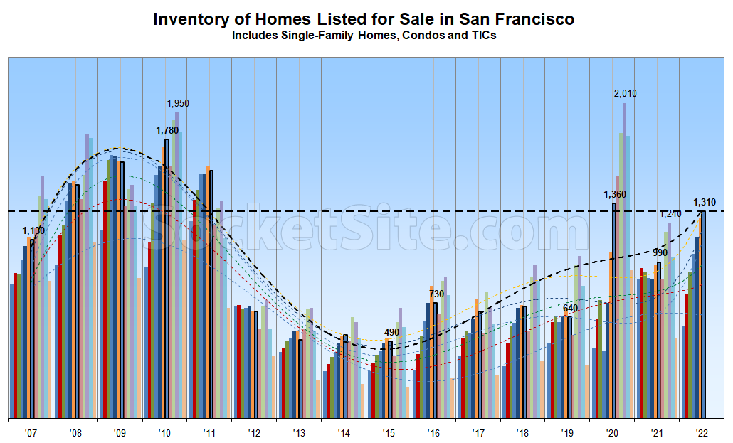 Number of Homes for Sale in S.F. Up Over 35 Percent YOY