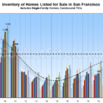 Number of Homes for Sale in S.F. Peaks, Reductions Rise