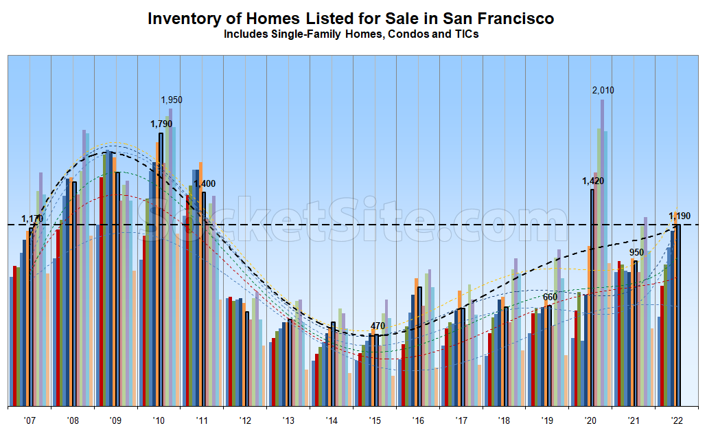 Number of Homes for Sale in S.F. Peaks, Reductions Rise