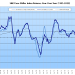 Index for Bay Area House Values Inches Up, YOY Gains Drop