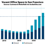 Office Vacancy Rate in S.F. Was Holding at a Pandemic High