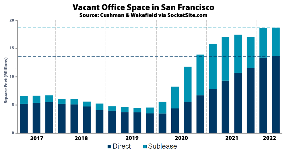 Office Vacancy Rate in S.F. Was Holding at a Pandemic High