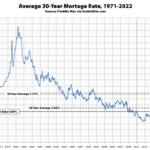 Benchmark Mortgage Rate Plunges Back Under 5 Percent