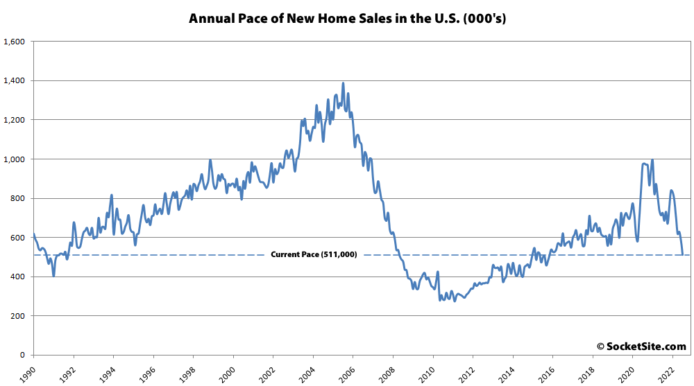 Pace of New Home Sales in the U.S. Has Tanked