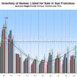 Number of Homes for Sale in San Francisco Drops, But...