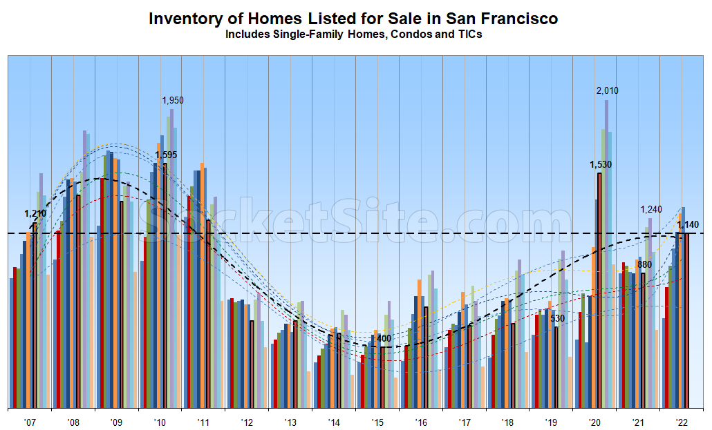 Number of Homes for Sale in San Francisco Drops, But…