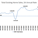 Existing Home Sales Down 20 Percent, Median Price Drops