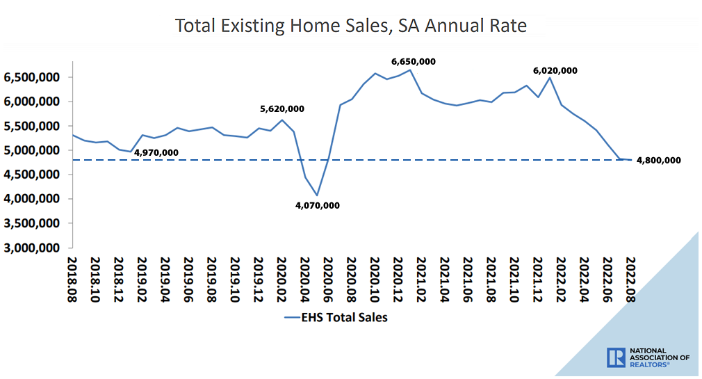 Existing Home Sales Down 20 Percent, Median Price Drops