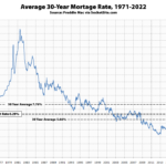 Average 30-Year Mortgage Rate Hits 6.29 Percent, Still Not 