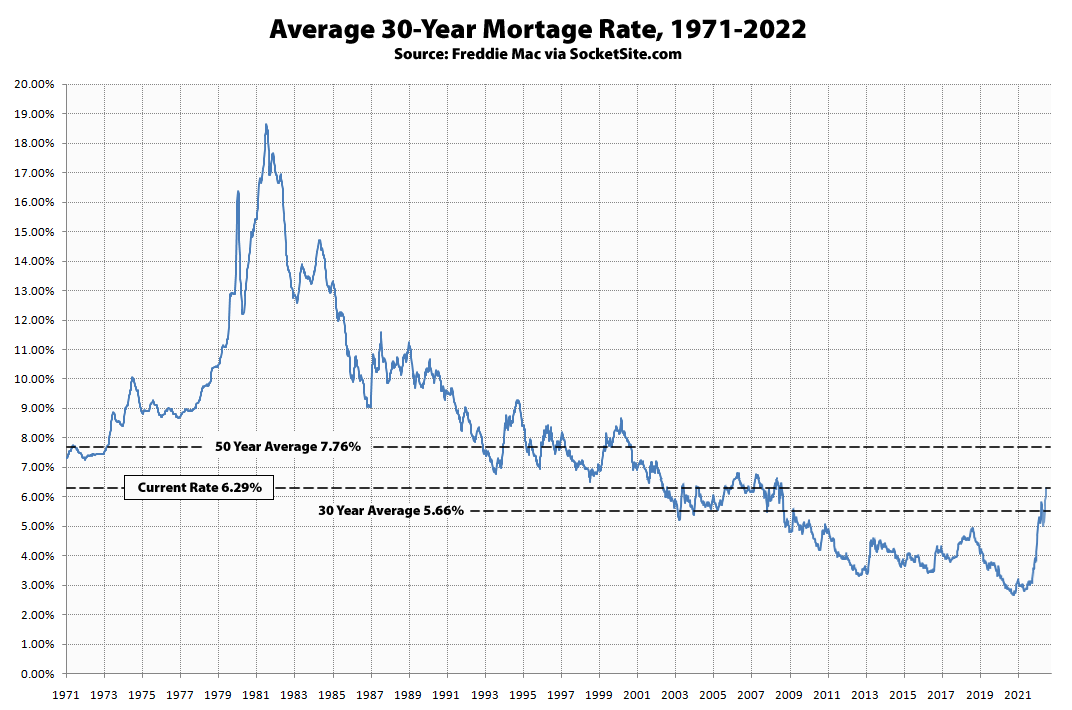 Average 30-Year Mortgage Rate Hits 6.29 Percent, Still Not “High”