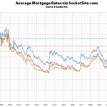 Sellers “Recalibrating” as Mortgage Rates Climb, Buying Wanes
