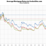 Average 30-Year Mortgage Rate Just Hit 6 Percent, Headed Up