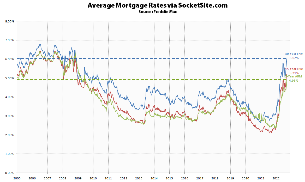 Average 30-Year Mortgage Rate Just Hit 6 Percent, Headed Up