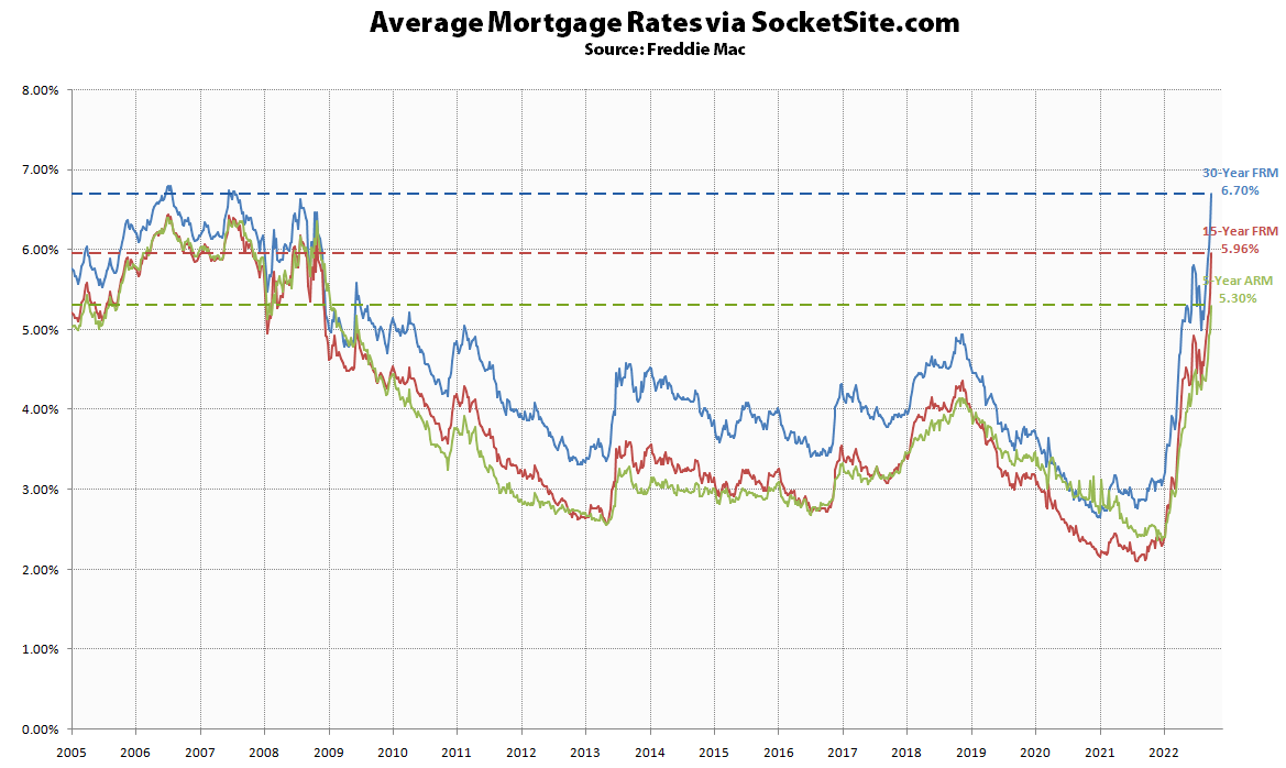 Mortgage Rates Rocket Across the Board