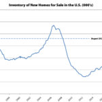 New Home Demand Drops Despite Rise in Supply