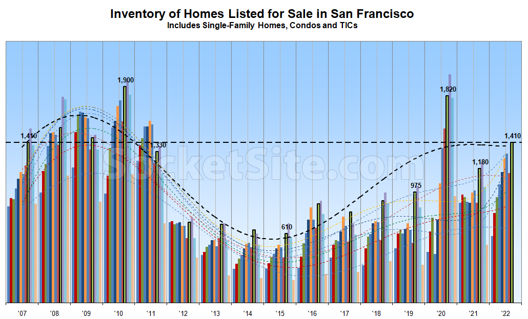 Number of Homes for Sale in San Francisco Has Jumped
