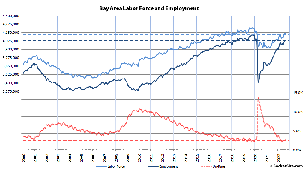 Bay Area Employment Holds, Inches Down in San Francisco