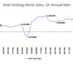 Existing Home Sales and Median Price Drop