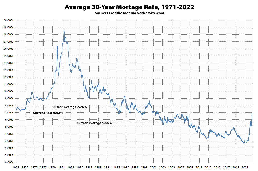 Benchmark Mortgage Rate Hits a 20-Year High
