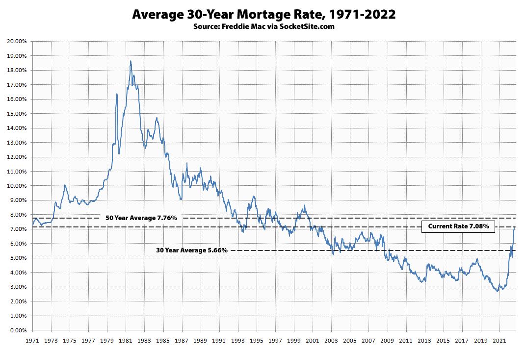 Benchmark Mortgage Rate Surpasses 7 Percent